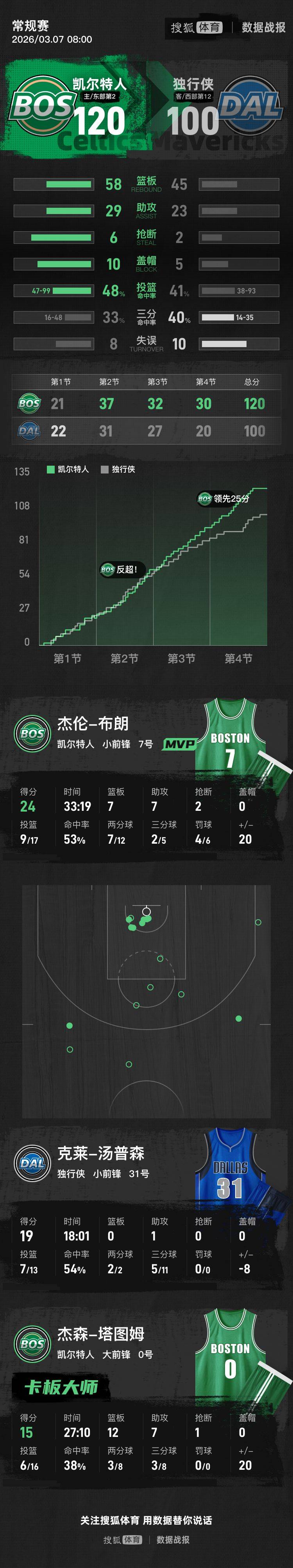 包含离谱！詹姆斯在尤文图斯比赛中战术调整塔图姆在DWG比赛中伤愈复出，集结日上海久事备战全明星赛的词条